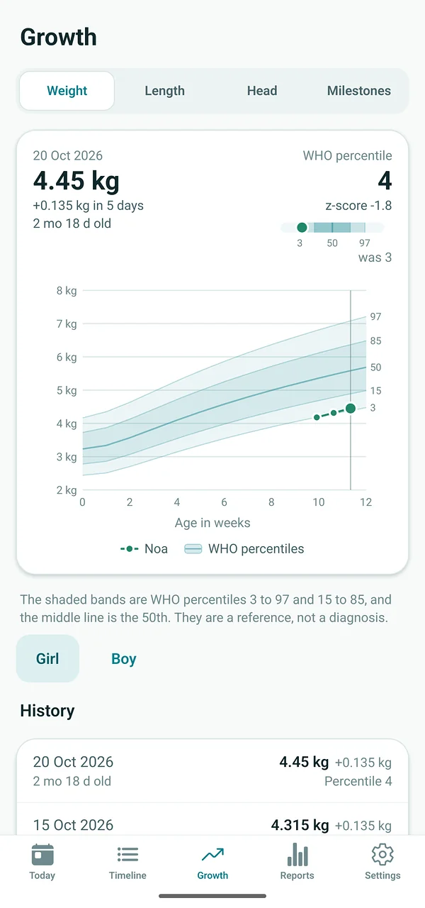 A weight chart with WHO percentile bands, the latest weight and its percentile.