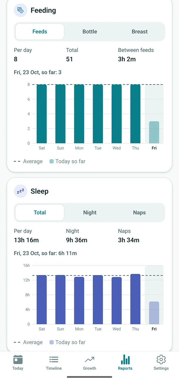 Reports with charts for the last 7 days: feeds per day with the average, and sleep per day split into night and naps.