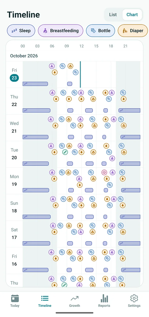 The Timeline chart: one row per day with sleep bars and feed and diaper icons, so the week's rhythm is easy to see.